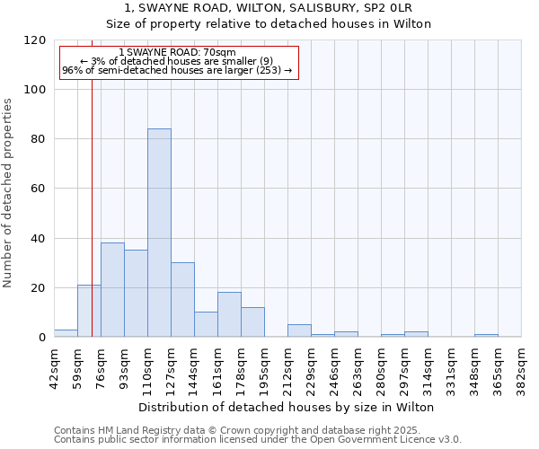 1, SWAYNE ROAD, WILTON, SALISBURY, SP2 0LR: Size of property relative to detached houses in Wilton