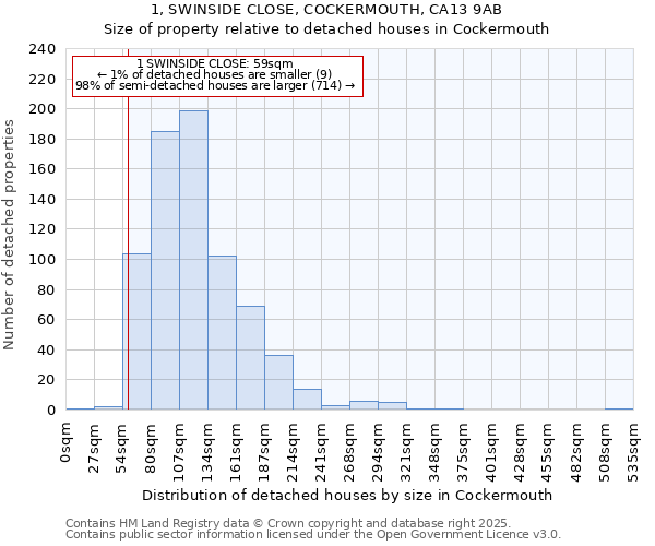 1, SWINSIDE CLOSE, COCKERMOUTH, CA13 9AB: Size of property relative to detached houses in Cockermouth