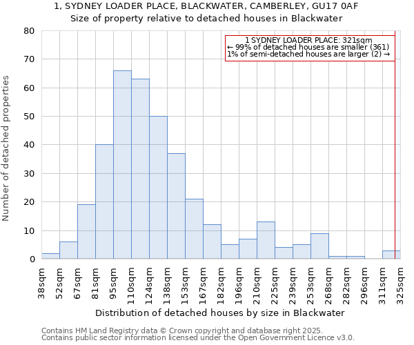 1, SYDNEY LOADER PLACE, BLACKWATER, CAMBERLEY, GU17 0AF: Size of property relative to detached houses in Blackwater