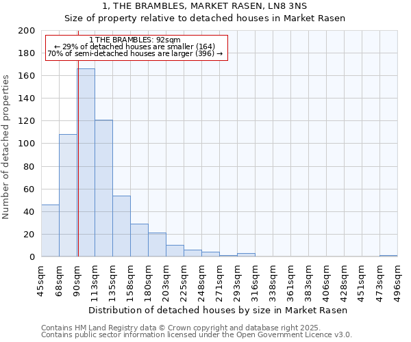 1, THE BRAMBLES, MARKET RASEN, LN8 3NS: Size of property relative to detached houses in Market Rasen