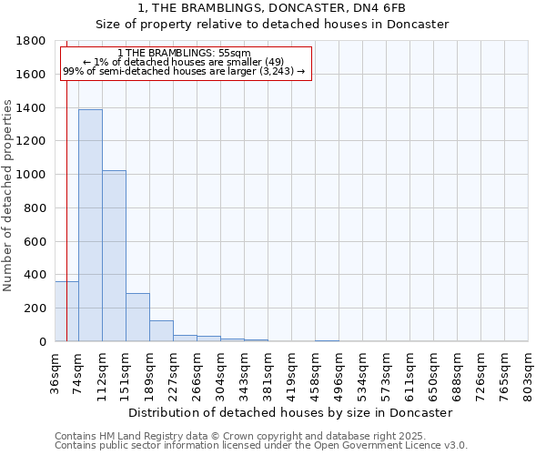 1, THE BRAMBLINGS, DONCASTER, DN4 6FB: Size of property relative to detached houses in Doncaster