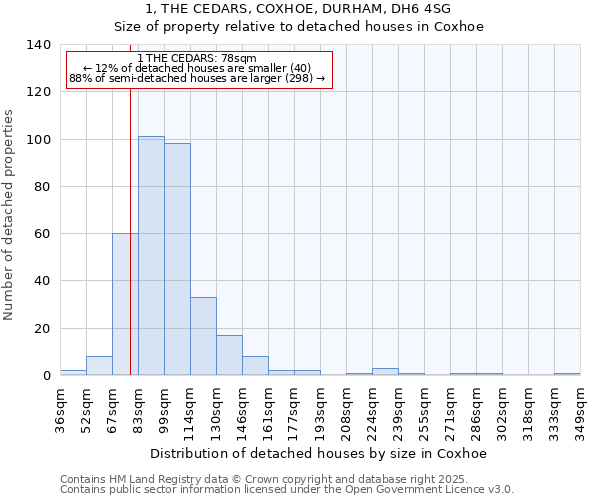 1, THE CEDARS, COXHOE, DURHAM, DH6 4SG: Size of property relative to detached houses in Coxhoe