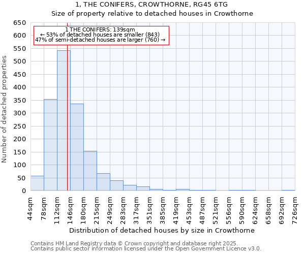 1, THE CONIFERS, CROWTHORNE, RG45 6TG: Size of property relative to detached houses in Crowthorne