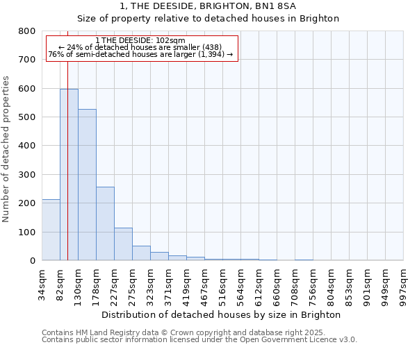 1, THE DEESIDE, BRIGHTON, BN1 8SA: Size of property relative to detached houses in Brighton