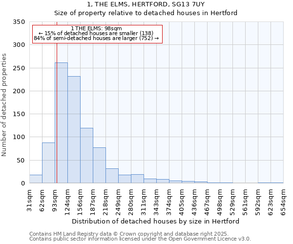 1, THE ELMS, HERTFORD, SG13 7UY: Size of property relative to detached houses in Hertford