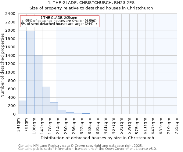 1, THE GLADE, CHRISTCHURCH, BH23 2ES: Size of property relative to detached houses in Christchurch