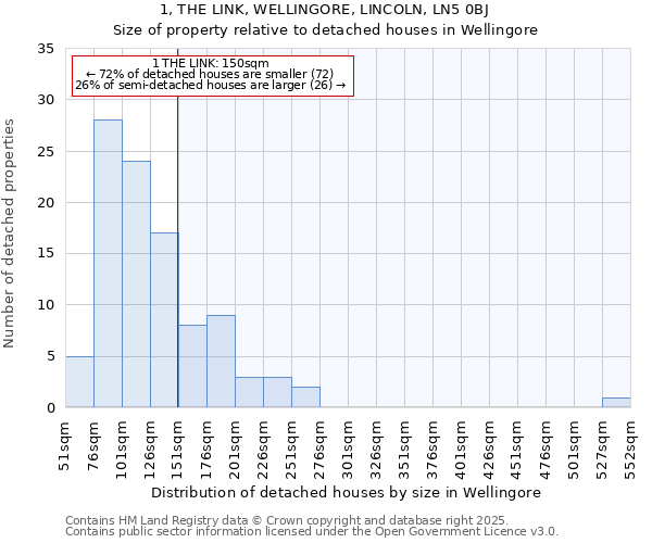 1, THE LINK, WELLINGORE, LINCOLN, LN5 0BJ: Size of property relative to detached houses in Wellingore