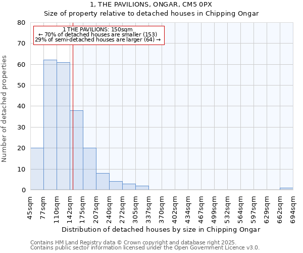 1, THE PAVILIONS, ONGAR, CM5 0PX: Size of property relative to detached houses in Chipping Ongar