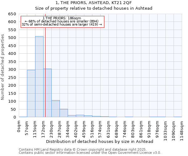 1, THE PRIORS, ASHTEAD, KT21 2QF: Size of property relative to detached houses in Ashtead