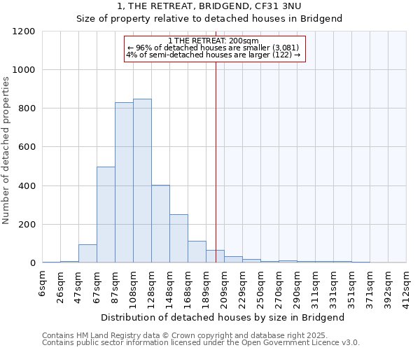 1, THE RETREAT, BRIDGEND, CF31 3NU: Size of property relative to detached houses in Bridgend