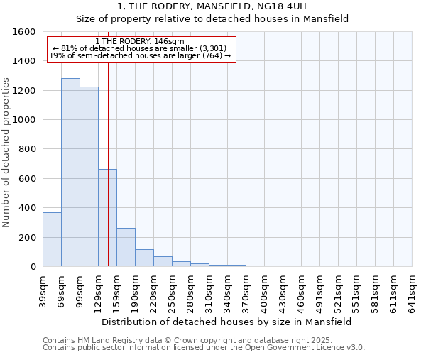 1, THE RODERY, MANSFIELD, NG18 4UH: Size of property relative to detached houses in Mansfield