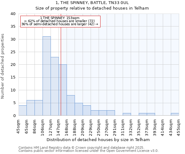 1, THE SPINNEY, BATTLE, TN33 0UL: Size of property relative to detached houses in Telham