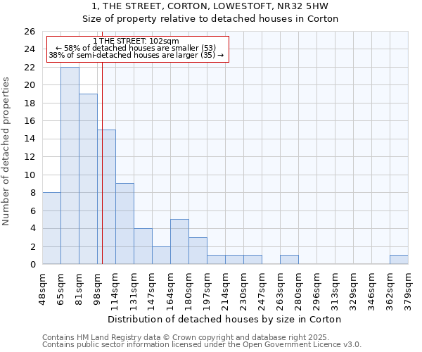 1, THE STREET, CORTON, LOWESTOFT, NR32 5HW: Size of property relative to detached houses in Corton