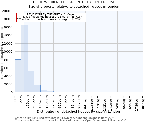 1, THE WARREN, THE GREEN, CROYDON, CR0 9AL: Size of property relative to detached houses in London