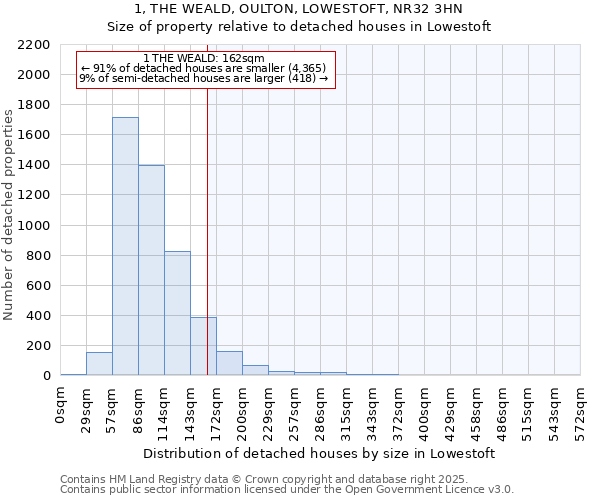 1, THE WEALD, OULTON, LOWESTOFT, NR32 3HN: Size of property relative to detached houses in Lowestoft