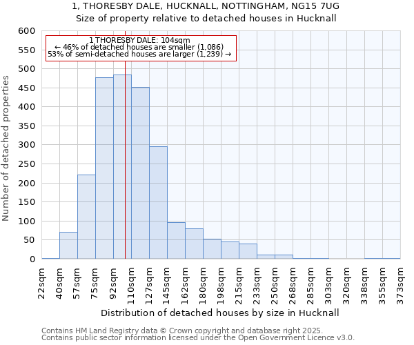 1, THORESBY DALE, HUCKNALL, NOTTINGHAM, NG15 7UG: Size of property relative to detached houses in Hucknall