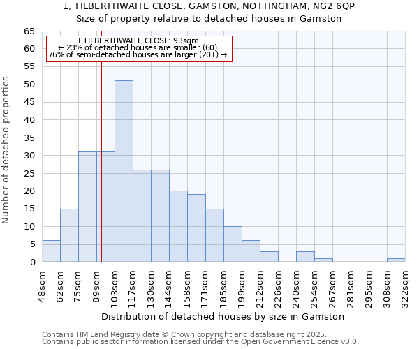 1, TILBERTHWAITE CLOSE, GAMSTON, NOTTINGHAM, NG2 6QP: Size of property relative to detached houses in Gamston