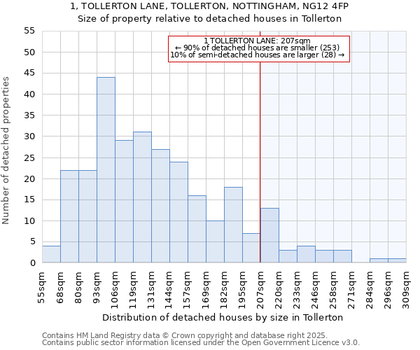 1, TOLLERTON LANE, TOLLERTON, NOTTINGHAM, NG12 4FP: Size of property relative to detached houses in Tollerton