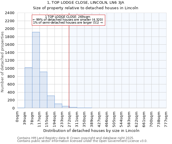 1, TOP LODGE CLOSE, LINCOLN, LN6 3JA: Size of property relative to detached houses in Lincoln