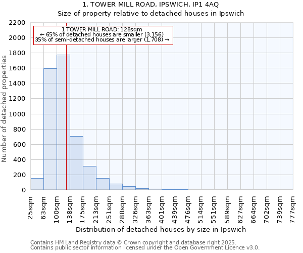 1, TOWER MILL ROAD, IPSWICH, IP1 4AQ: Size of property relative to detached houses in Ipswich