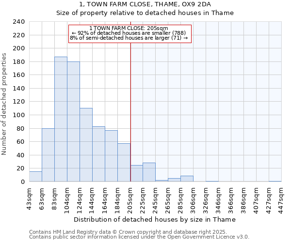 1, TOWN FARM CLOSE, THAME, OX9 2DA: Size of property relative to detached houses in Thame