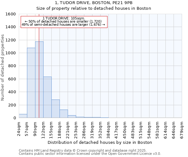 1, TUDOR DRIVE, BOSTON, PE21 9PB: Size of property relative to detached houses in Boston