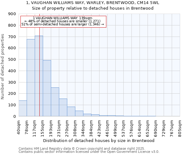 1, VAUGHAN WILLIAMS WAY, WARLEY, BRENTWOOD, CM14 5WL: Size of property relative to detached houses in Brentwood