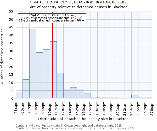 1, VAUZE HOUSE CLOSE, BLACKROD, BOLTON, BL6 5BZ: Size of property relative to detached houses in Blackrod