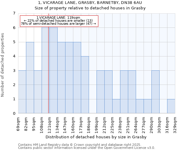 1, VICARAGE LANE, GRASBY, BARNETBY, DN38 6AU: Size of property relative to detached houses in Grasby