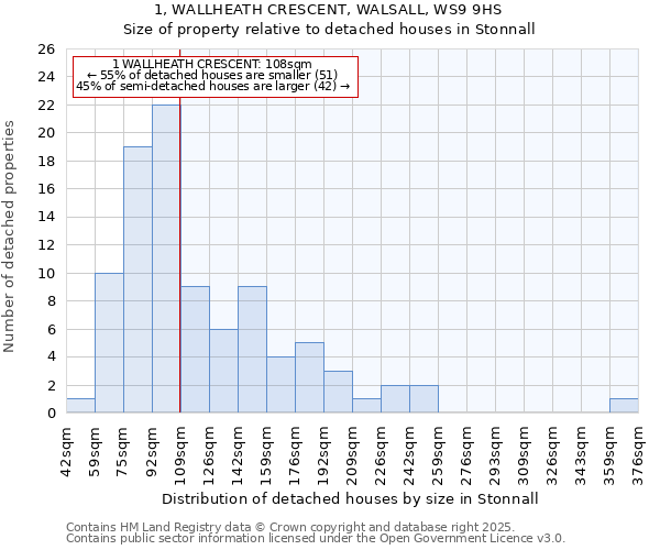 1, WALLHEATH CRESCENT, WALSALL, WS9 9HS: Size of property relative to detached houses in Stonnall