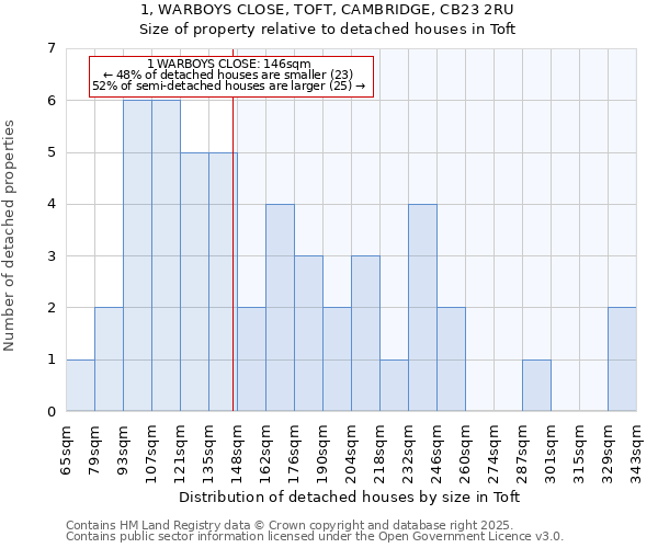 1, WARBOYS CLOSE, TOFT, CAMBRIDGE, CB23 2RU: Size of property relative to detached houses in Toft