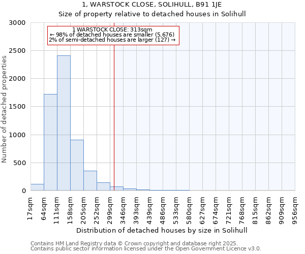 1, WARSTOCK CLOSE, SOLIHULL, B91 1JE: Size of property relative to detached houses in Solihull