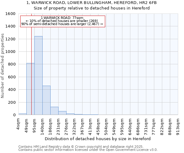 1, WARWICK ROAD, LOWER BULLINGHAM, HEREFORD, HR2 6FB: Size of property relative to detached houses in Hereford