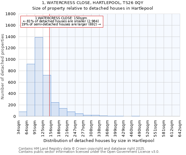 1, WATERCRESS CLOSE, HARTLEPOOL, TS26 0QY: Size of property relative to detached houses in Hartlepool