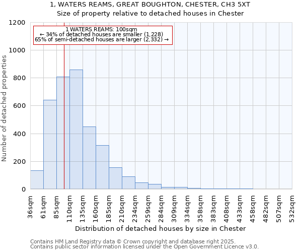 1, WATERS REAMS, GREAT BOUGHTON, CHESTER, CH3 5XT: Size of property relative to detached houses in Chester