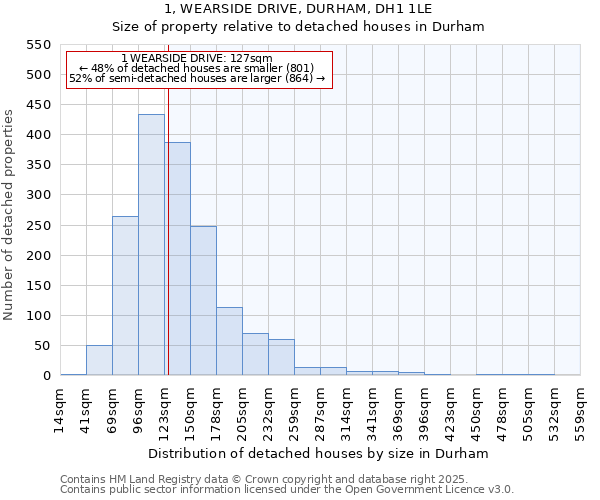 1, WEARSIDE DRIVE, DURHAM, DH1 1LE: Size of property relative to detached houses in Durham