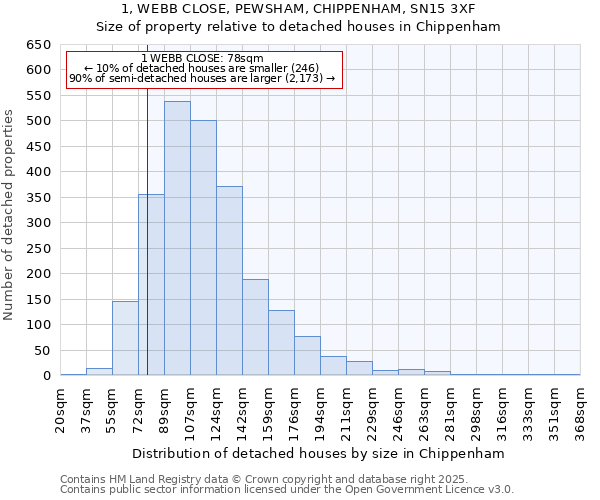 1, WEBB CLOSE, PEWSHAM, CHIPPENHAM, SN15 3XF: Size of property relative to detached houses in Chippenham