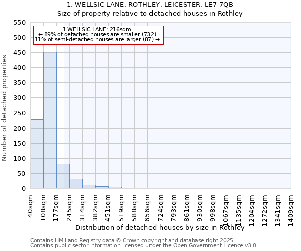 1, WELLSIC LANE, ROTHLEY, LEICESTER, LE7 7QB: Size of property relative to detached houses in Rothley