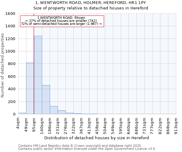 1, WENTWORTH ROAD, HOLMER, HEREFORD, HR1 1PY: Size of property relative to detached houses in Hereford