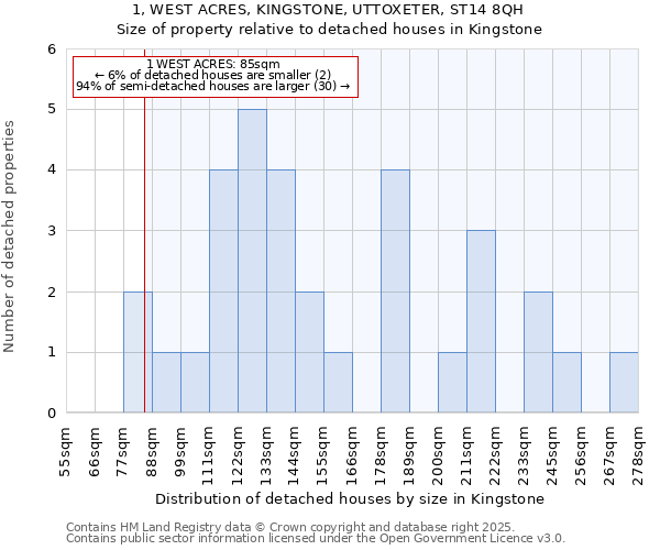 1, WEST ACRES, KINGSTONE, UTTOXETER, ST14 8QH: Size of property relative to detached houses in Kingstone