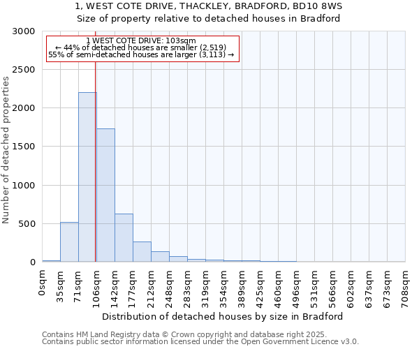 1, WEST COTE DRIVE, THACKLEY, BRADFORD, BD10 8WS: Size of property relative to detached houses in Bradford