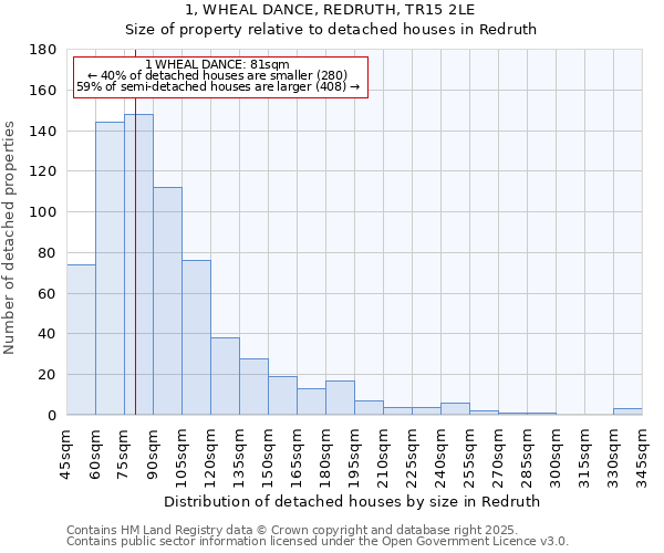 1, WHEAL DANCE, REDRUTH, TR15 2LE: Size of property relative to detached houses in Redruth