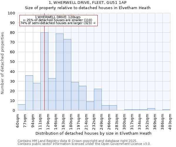 1, WHERWELL DRIVE, FLEET, GU51 1AP: Size of property relative to detached houses in Elvetham Heath