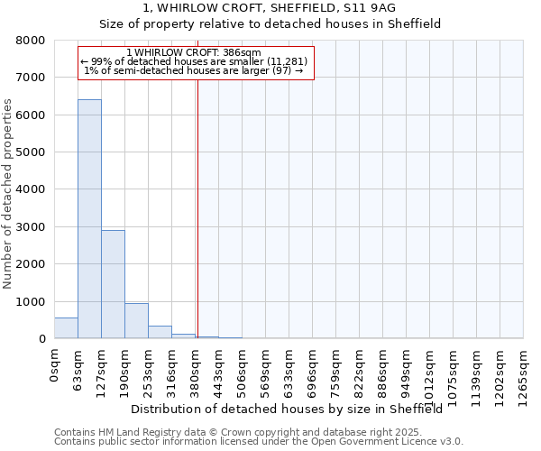 1, WHIRLOW CROFT, SHEFFIELD, S11 9AG: Size of property relative to detached houses in Sheffield