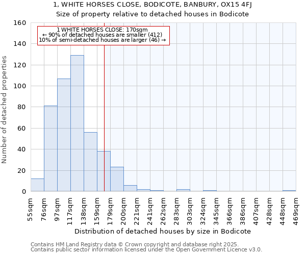 1, WHITE HORSES CLOSE, BODICOTE, BANBURY, OX15 4FJ: Size of property relative to detached houses in Bodicote