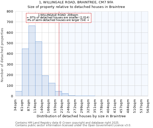 1, WILLINGALE ROAD, BRAINTREE, CM7 9FA: Size of property relative to detached houses in Braintree