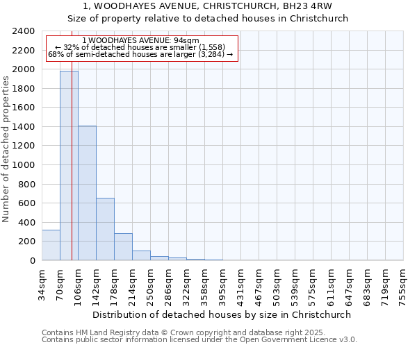 1, WOODHAYES AVENUE, CHRISTCHURCH, BH23 4RW: Size of property relative to detached houses in Christchurch