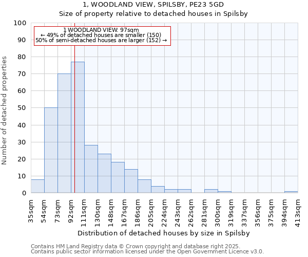 1, WOODLAND VIEW, SPILSBY, PE23 5GD: Size of property relative to detached houses in Spilsby