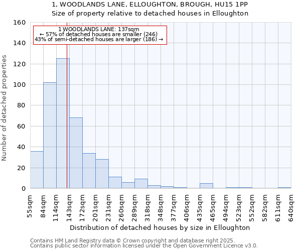 1, WOODLANDS LANE, ELLOUGHTON, BROUGH, HU15 1PP: Size of property relative to detached houses in Elloughton