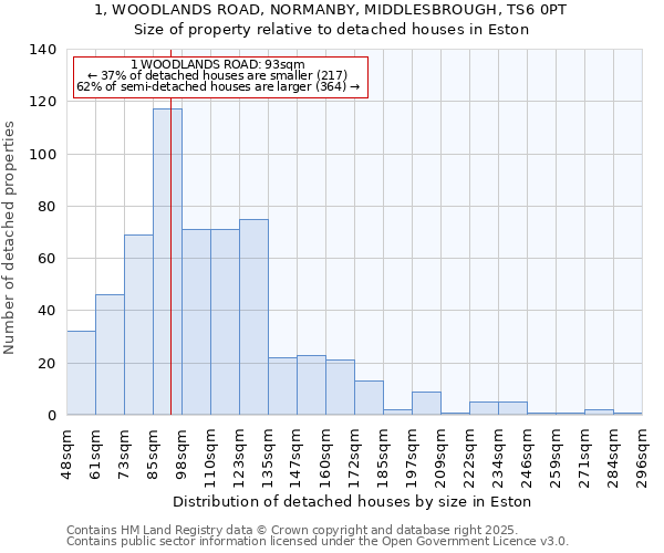 1, WOODLANDS ROAD, NORMANBY, MIDDLESBROUGH, TS6 0PT: Size of property relative to detached houses in Eston